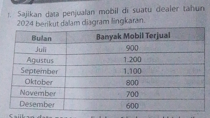 Sajikan data penjualan mobil di suatu dealer tahun
2024 berikut dalam diagram lingkaran. 
S ai