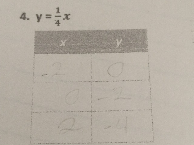 y= 1/4 x