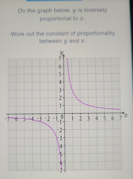 On the graph below, y is inversely 
proportional to x. 
Work out the constant of proportionality 
between y and x. 
-