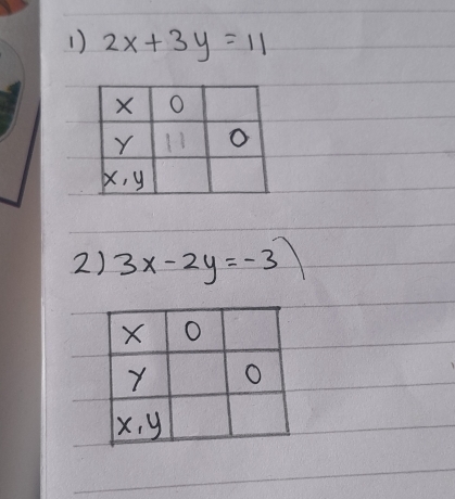 2x+3y=11
2) 3x-2y=-3)