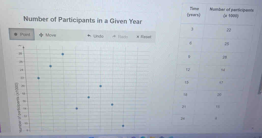 ipants 
Number of Participants in a Given Year
Point Move Undo Redo × Reset