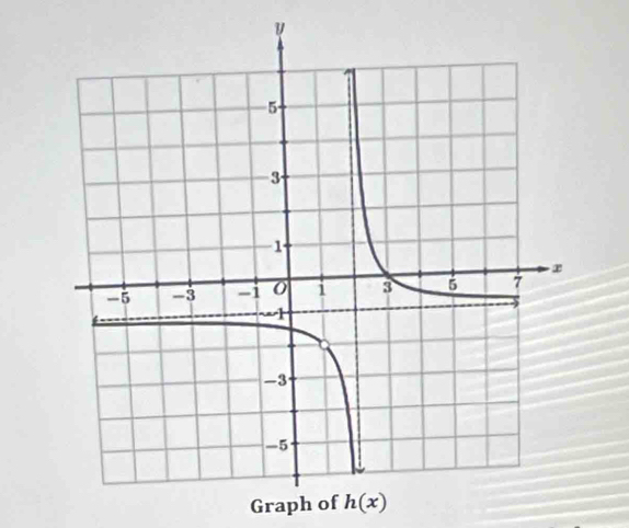 Graph of h(x)