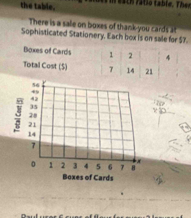 the table, 
n each ratio table. Ther 
There is a sale on boxes of thank-you cards at 
Sophisticated Stationery. Each box is on sale for $7. 
Boxes of Cards 1 2 4
Total Cost ($) 7 14 21