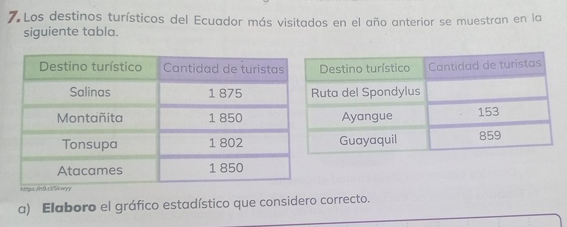 Los destinos turísticos del Ecuador más visitados en el año anterior se muestran en la 
siguiente tabla. 
a) Elaboro el gráfico estadístico que considero correcto.