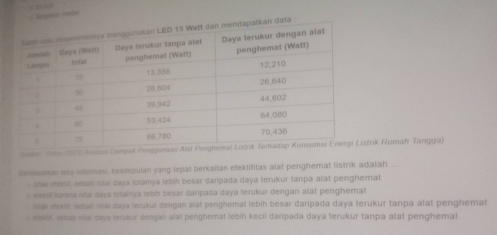 Ampere meter
Sumbier: Putra (2023) trik Rumah Tangga)
Berdasarkan teks informasi, kesimpulan yang tepat berkaitan efektifitas alat penghemat listrik adalah ...
* tidak etekiif, sebab nilai daya totalnya lebih besar daripada daya terukur tanpa alat penghemat
s efekiil karena nilai daya totainya lebih besar daripada daya terukur dengan alat penghemat
c. tidak efektif, sebab nilai daya terukur dengan alat penghemat lebih besar daripada daya terukur tanpa alat penghemat
o efektif, sebab nilai daya terukur dengan alat penghemat lebih kecil daripada daya terukur tanpa alat penghemat