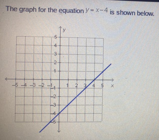 The graph for the equation y=x-4 is shown below.