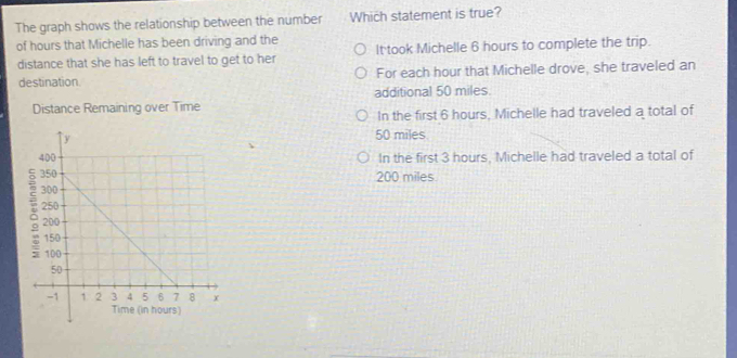 The graph shows the relationship between the number Which statement is true?
of hours that Michelle has been driving and the It took Michelle 6 hours to complete the trip.
distance that she has left to travel to get to her
destination. For each hour that Michelle drove, she traveled an
additional 50 miles.
Distance Remaining over Time
In the first 6 hours, Michelle had traveled a total of
50 miles.
In the first 3 hours, Michelle had traveled a total of
200 miles