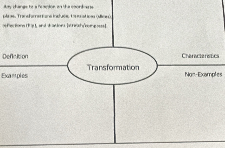 Any change to a function on the coordinate 
plane. Transformations include; translations (slides). 
reflections (flip), and dilations (stretch/compress). 
Definition Characteristics 
Transformation 
Examples Non-Examples