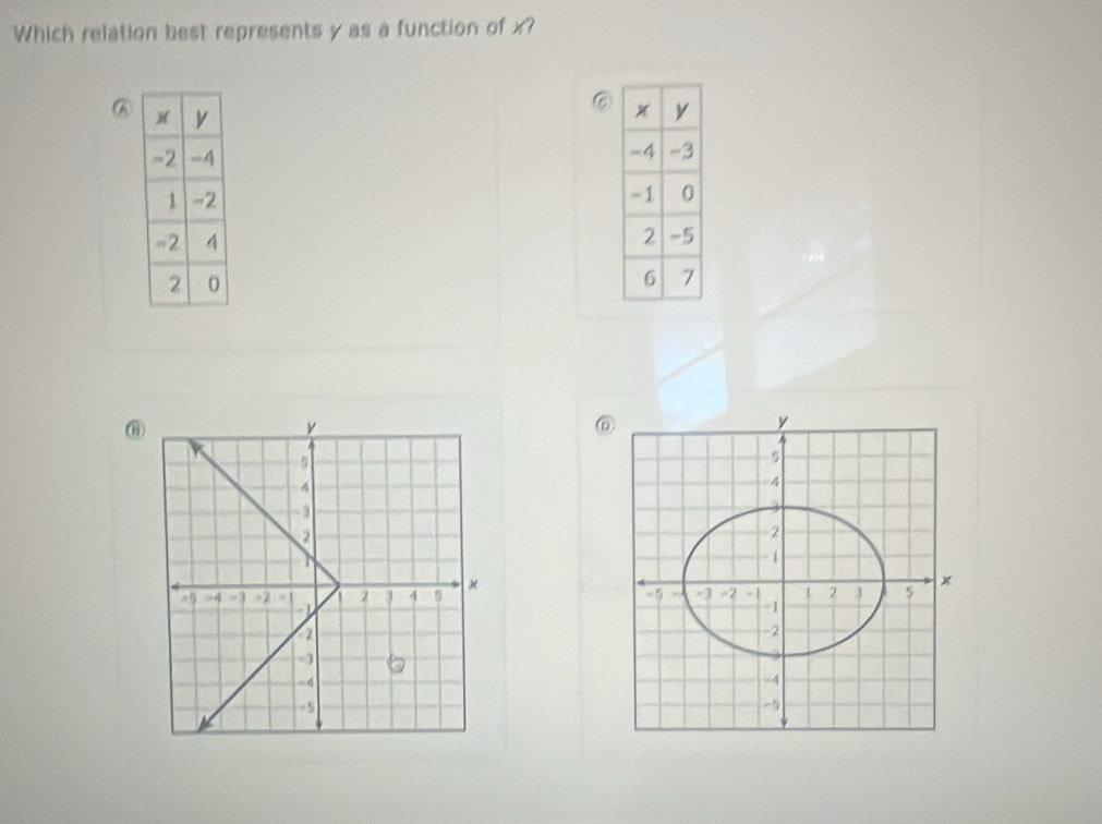 Which relation best represents y as a function of x? 
⑥ 
⑥ 



⑥
5
-4
3
2
- 1
-5 -3 -2 - 1 1 2 5 x
-1
-2
3
-4
-5