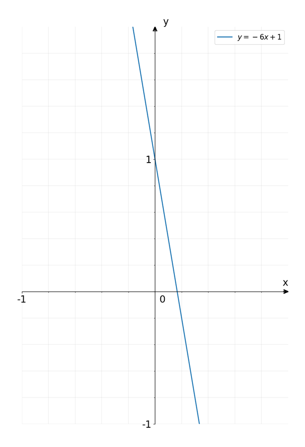 Solved: Which equation has the least steep graph? A, y= 1/4 x+9 B. y ...