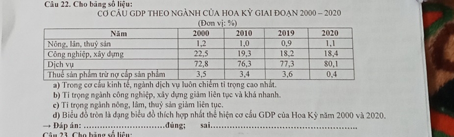 Cho bảng số liệu: 
Cơ CÁU GDP THEO nGẢNH CủA HOA Kỳ GIAI đOẠN 2000 - 2020 
a) Trong cơ cầu kinh tế, ngành dịch vụ luôn chiếm tỉ trọng cao nhất. 
b) Tỉ trọng ngành công nghiệp, xây dựng giảm liên tục và khá nhanh. 
c) Ti trọng ngành nông, lâm, thuỷ sản giảm liên tục. 
d) Biểu đồ tròn là dạng biểu đồ thích hợp nhất thể hiện cơ cấu GDP của Hoa Kỳ năm 2000 và 2020. 
Đáp án: _đúng; sai._ 
Câu 23. Cho bãng số liêu: