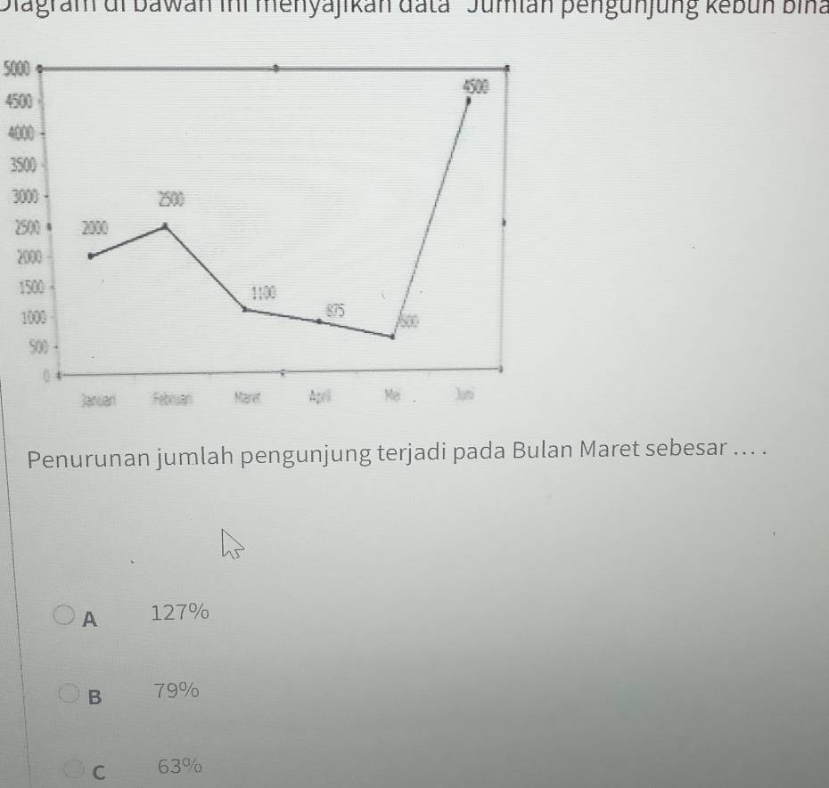 Diagram di Bawan ini menyajikan đata '' Jumian pengunjung kebun bina
5000
4500
4
3500
30
2
2
1
1
Penurunan jumlah pengunjung terjadi pada Bulan Maret sebesar ... .
A 127%
B 79%
C 63%