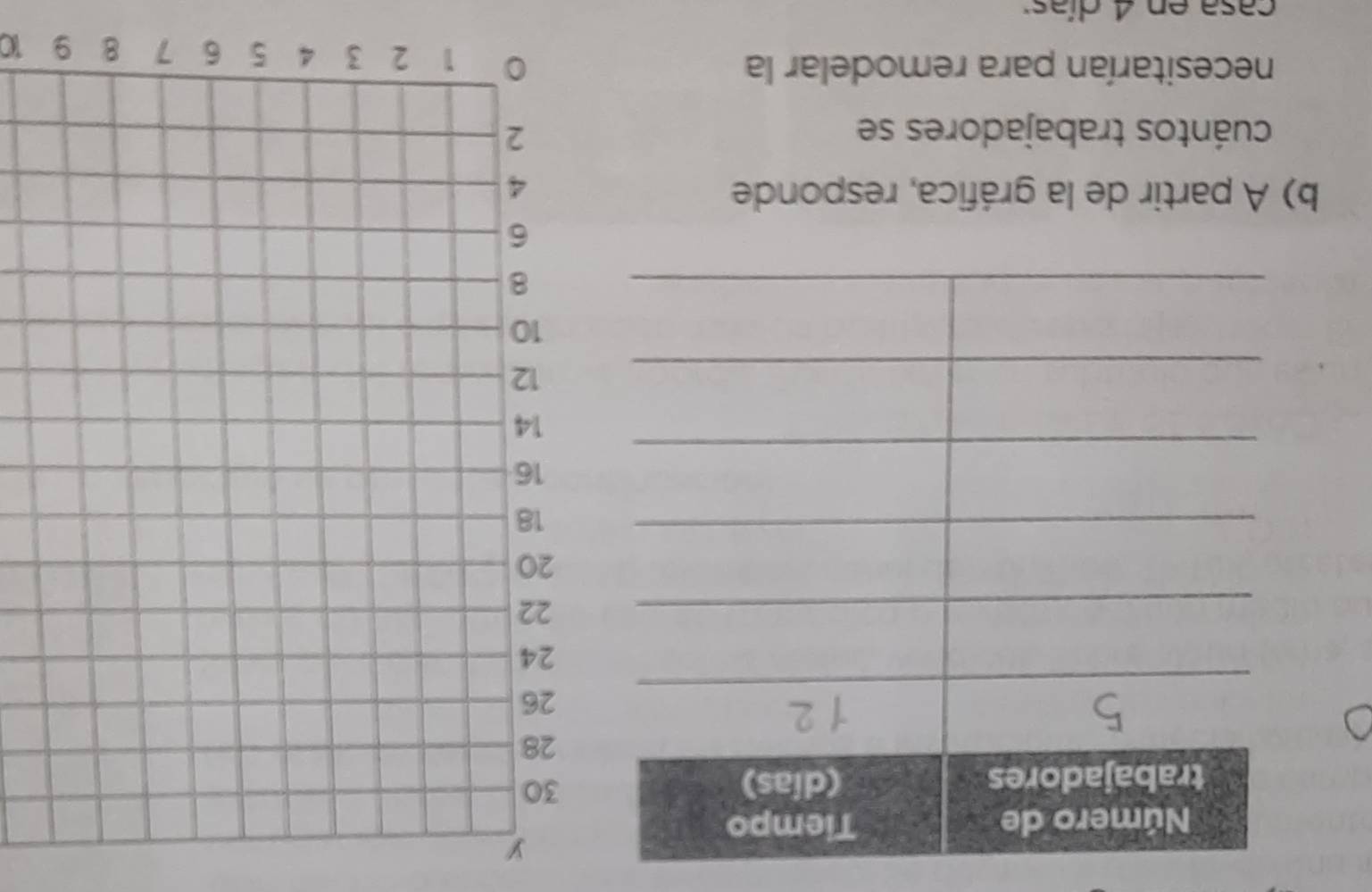 A partir de la gráfica, responde 
cuántos trabajadores se 
necesitarían para remodelar la 10
casa en 4 días