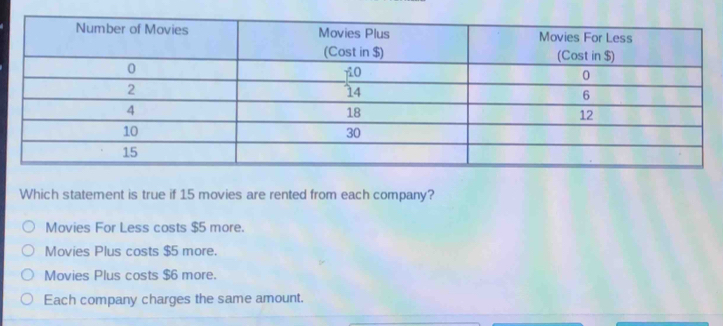 Which statement is true if 15 movies are rented from each company?
Movies For Less costs $5 more.
Movies Plus costs $5 more.
Movies Plus costs $6 more.
Each company charges the same amount.