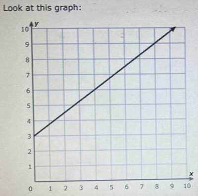 Look at this graph:
x
0 1 2 3 4 5 6 7 8 0