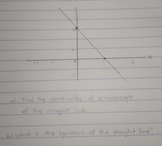 Find the coordinates of x-intercept 
of the straight line. 
() What is the equation of the straight line?