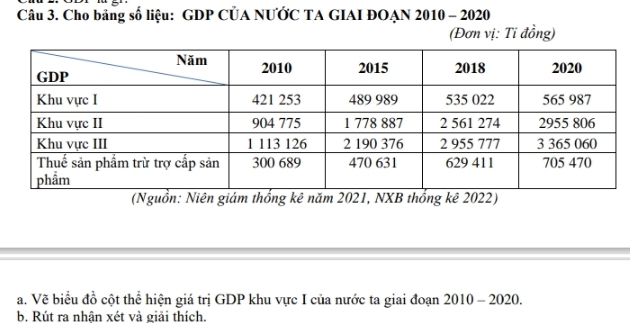 Cho bảng số liệu: GDP CÚA NƯỚC TA GIAI ĐOẠN 2010 - 2020 
(Đơn vị: Ti đồng) 
(Nguồn: Niên giám thống kê năm 2021, NXB thống kê 2022) 
a. Về biểu đồ cột thể hiện giá trị GDP khu vực I của nước ta giai đoạn 2010 - 2020. 
b. Rút ra nhân xét và giải thích.