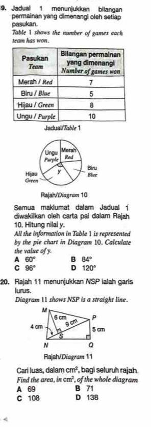 Jadual 1 menunjukkan bilangan
permainan yang dimenangi oleh setiap
pasukan.
Table 1 shows the number of games each
team has won.
Jadual/Table 1
Ungu Merah
Purple
Red
Biru
Hijau y Blue
Green
Rajah/Diagram 10
Semua maklumat dalam Jadual 
diwakilkan oleh carta pai dalam Rajah
10. Hitung nilai y.
All the information in Table 1 is represented
by the pie chart in Diagram 10. Calculate
the value of y.
A 60° B 84°
C 96° D 120°
20. Rajah 11 menunjukkan NSP ialah garis
lurus.
Diagram  shows NSP is a straight line.
Rajah/Diagram 11
Cari luas, dalam cm^2 , bagi seluruh rajah.
Find the area, in cm^2 , of the whole diagram
A 69 B 71
C 108 D 138
4