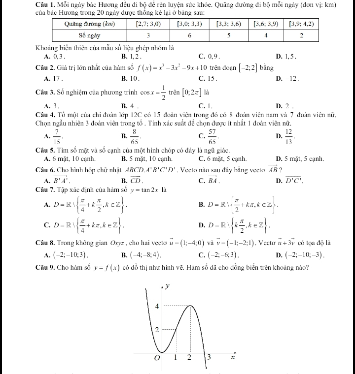 Mỗi ngày bác Hương đều đi bộ đề rèn luyện sức khỏe. Quãng đường đi bộ mỗi ngày (đơn vị: km)
của bác Hương trong 20 ngày được thống kê lại ở bảng sau:
Khoảng biến thiên của mẫu số liệu ghép nhóm là
A. 0, 3 . B. 1, 2 . C. 0,9 . D. 1, 5 .
Câu 2. Giá trị lớn nhất của hàm số f(x)=x^3-3x^2-9x+10 trên đoạn [-2;2] bằng
A. 17 . B. 10 . C. 15 . D. -12 .
Câu 3. Số nghiệm của phương trình cos x= 1/2  trên [0;2π ] là
A. 3 . B. 4 . C. 1. D. 2 .
Câu 4. Tổ một của chi đoàn lớp 12C có 15 đoàn viên trong đó có 8 đoàn viên nam và 7 đoàn viên nữ.
Chọn ngẫu nhiên 3 đoàn viên trong tổ . Tính xác suất để chọn được ít nhất 1 đoàn viên nữ,
A.  7/15 .  8/65 .  57/65 . D.  12/13 .
B.
C.
Câu 5. Tìm số mặt và số cạnh của một hình chóp có đáy là ngũ giác.
A. 6 mặt, 10 cạnh. B. 5 mặt, 10 cạnh. C. 6 mặt, 5 cạnh. D. 5 mặt, 5 cạnh.
Câu 6. Cho hình hộp chữ nhật ABCD.A'B'C'D'. Vectơ nào sau đây bằng vecto vector AB ?
A. vector B'A'. B. vector CD. C. vector BA. D. vector D'C'.
Câu 7. Tập xác định của hàm số y=tan 2x là
A. D=R  π /4 +k π /2 ,k∈ Z . D=R  π /2 +kπ ,k∈ Z .
B.
C. D=R  π /4 +kπ ,k∈ Z . D=R k π /2 ,k∈ Z .
D.
Câu 8. Trong không gian Oxyz , cho hai vecto vector u=(1;-4;0) và vector v=(-1;-2;1). Vecto vector u+3vector v có tọa độ là
A. (-2;-10;3). B. (-4;-8;4). C. (-2;-6;3). D. (-2;-10;-3).
Câu 9. Cho hàm số y=f(x) có đồ thị như hình vẽ. Hàm số đã cho đồng biển trên khoảng nào?