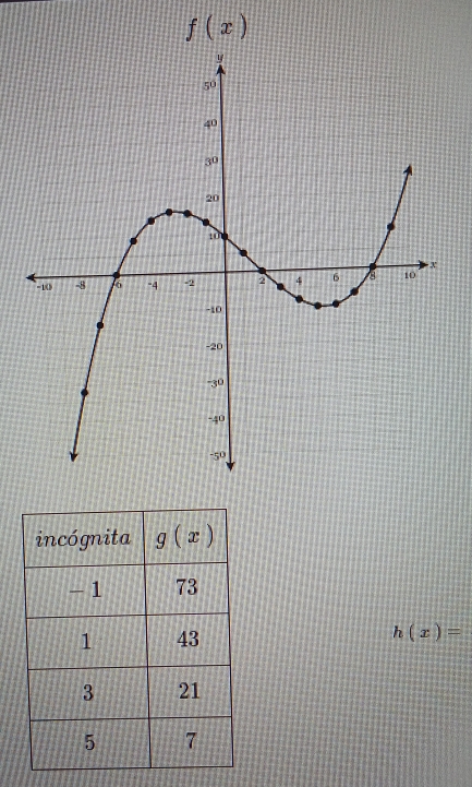 f(x)
h(x)=