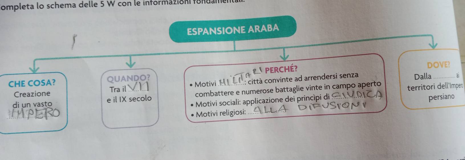 completa lo schema delle 5 W con le informazióní fondamenla 
ESPANSIONE ARABA 
CHE COSA? QUANDO? perché? 
DOVE? 
Creazione Tra il Motivi : città convinte ad arrendersi senza Dalla_ 
. ai 
di un vasto e il IX secolo combattere e numerose battaglie vinte in campo aperto territori dell'Imper 
Motivi sociali: applicazione dei princìpi di 
persiano 
Motivi religiosi:_