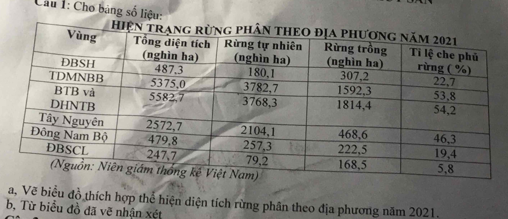 Cho bảng số liệu: 
a, Vẽ biểu đồ thích hợp thể hiện diện tích rừng phân theo địa phương năm 2021. 
b, Từ biểu đồ đã vẽ nhận xét