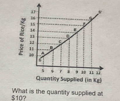 What is the quantity supplied at
$10?