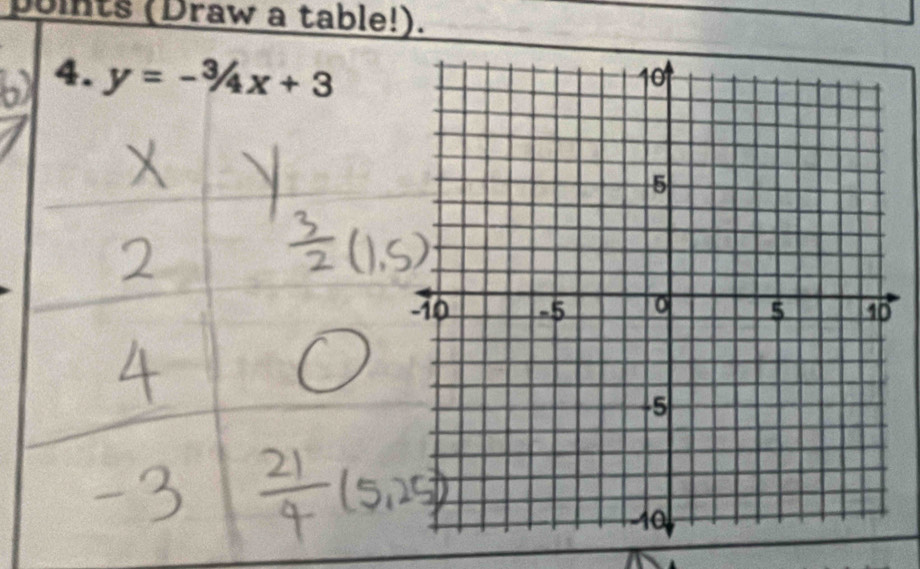 points (Draw a table!). 
4. y=-3/4x+3