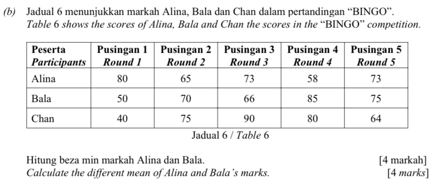 Jadual 6 menunjukkan markah Alina, Bala dan Chan dalam pertandingan “BINGO”. 
Table 6 shows the scores of Alina, Bala and Chan the scores in the “BINGO” competition. 
Jadual 6 / Table 6 
Hitung beza min markah Alina dan Bala. [4 markah] 
Calculate the different mean of Alina and Bala’s marks. [4 marks]