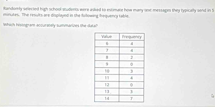 Randomly selected high school students were asked to estimate how many text messages they typically send in 5
minutes. The results are displayed in the following frequency table. 
Which histogram accurately summarizes the data?