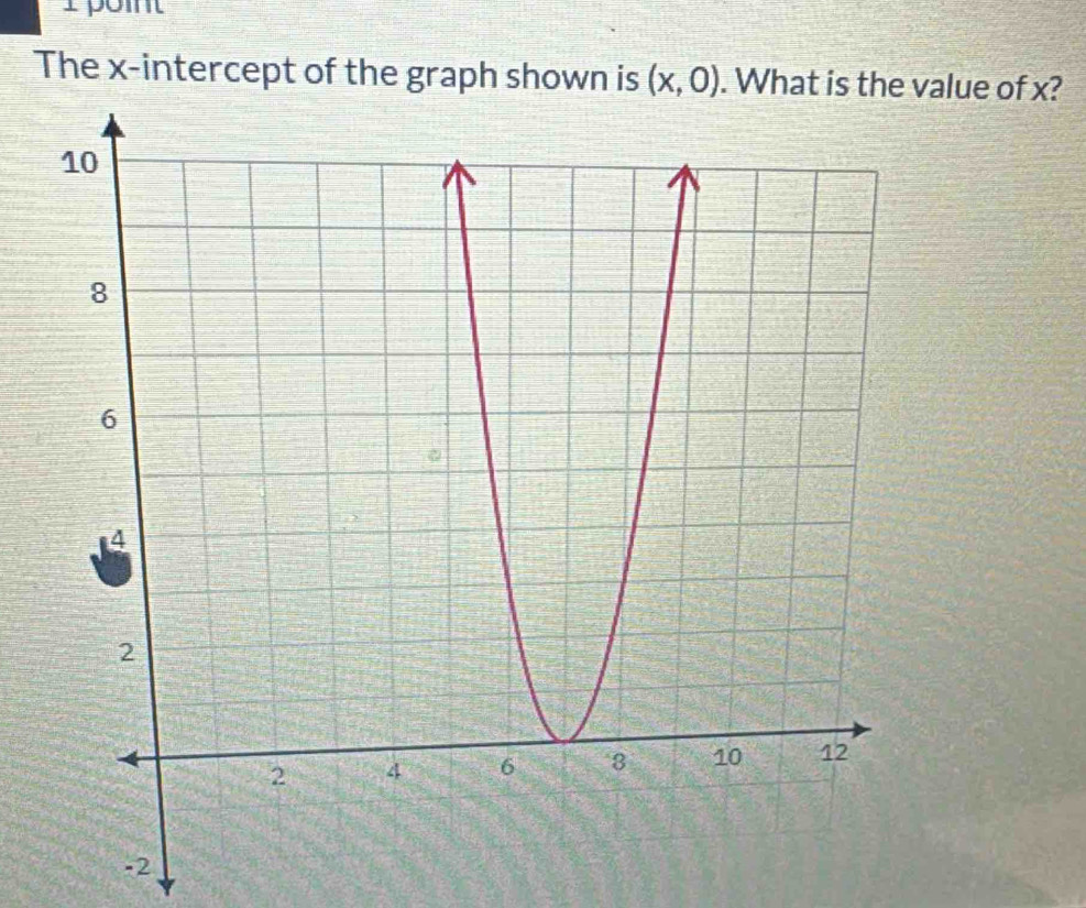 pomt 
The x-intercept of the graph shown is (x,0). What is the value of x?
-2