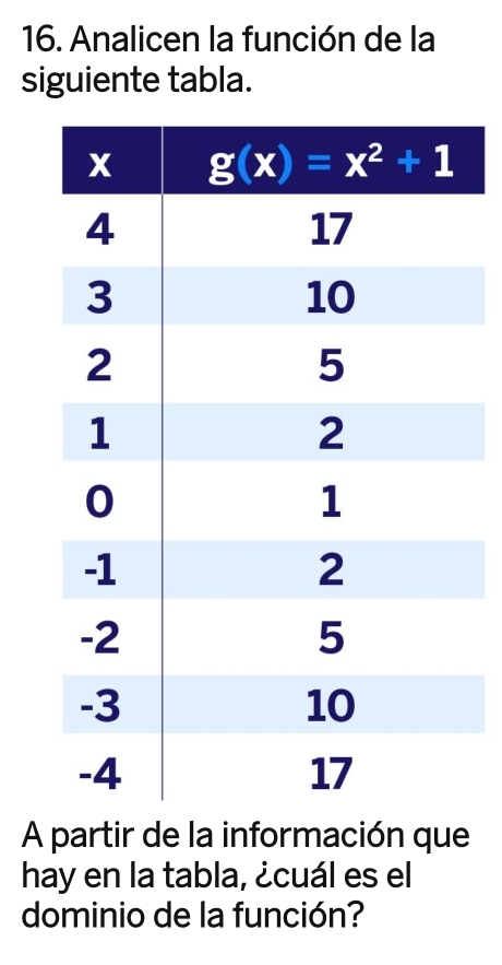 Analicen la función de la
siguiente tabla.
A partir de la información que
hay en la tabla, ¿cuál es el
dominio de la función?