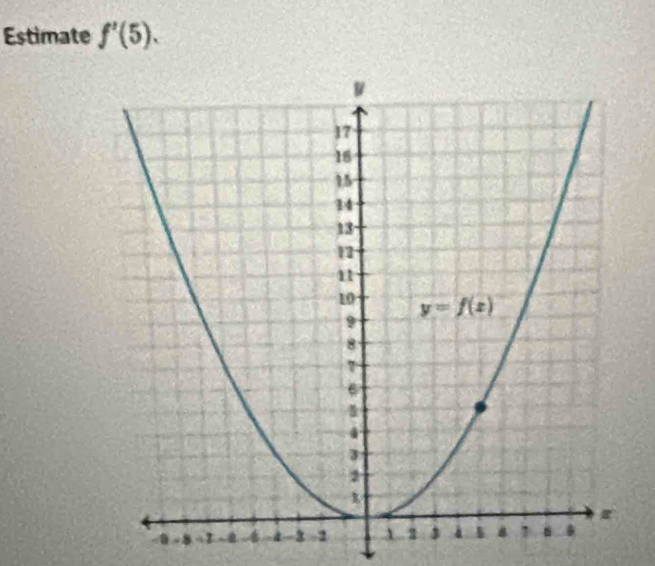 Estimate f'(5).
a -8