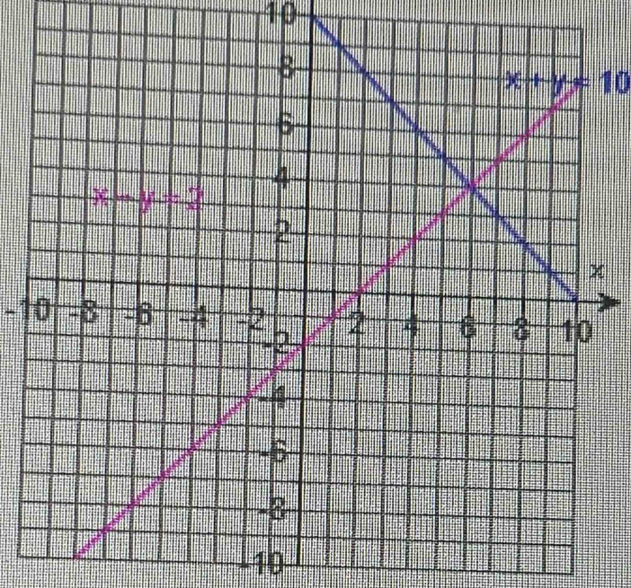 10
x+y=10
-10
10