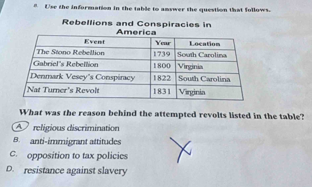 Use the information in the table to answer the question that follows.
Rebellions and Conspiracies in
What was the reason behind the attempted revolts listed in the table?
A religious discrimination
B. anti-immigrant attitudes
C. opposition to tax policies
D. resistance against slavery