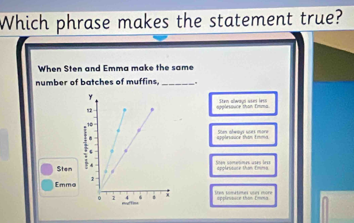 Which phrase makes the statement true?
When Sten and Emma make the same
number of batches of muffins, _.
Sten always uses less
applesauce than Emma
Sten always uses more
applesauce than Emma
Sten
Sten sometimes uses less
applesauce than Emma.
Emma
Sten sométimes uses more
applesauce than Emma