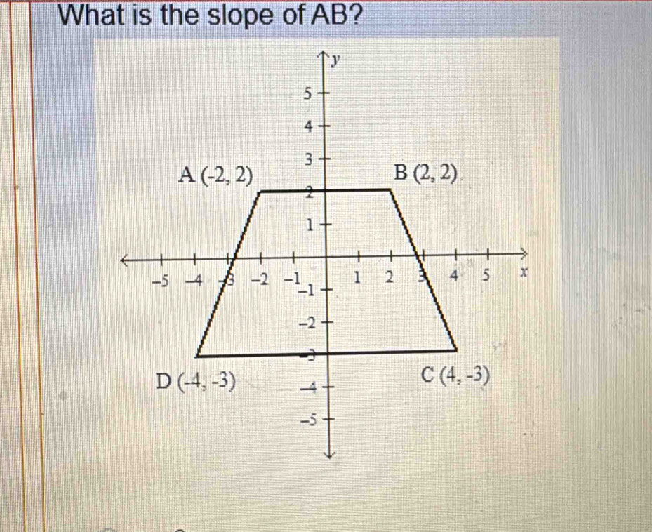 What is the slope of AB?