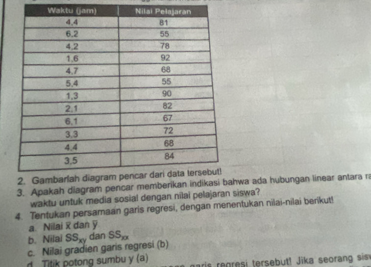 Apakah diagram pencar memberikhwa ada hubungan linear antara ra 
waktu untuk media sosial dengan nilai pelajaran siswa? 
4. Tentukan persamaan garis regresi, dengan menentukan nilai-nilai berikut! 
a. Nilai dan y
b. Nilai SS_xy dan SS_xx
c. Nilai gradien garis regresi (b) 
d Titik potong sumbu y (a) 
maris regresi tersebut! Jika seorang sis