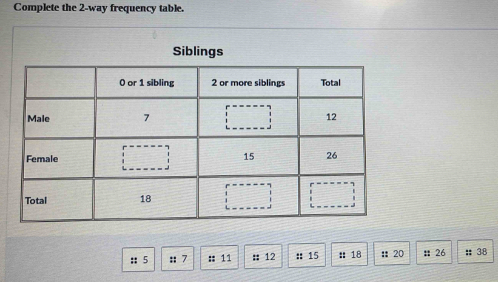 Complete the 2-way frequency table.
Siblings
:: 5 : 7 11 12 :: 15 :: 18 :: 20 :: 26 38