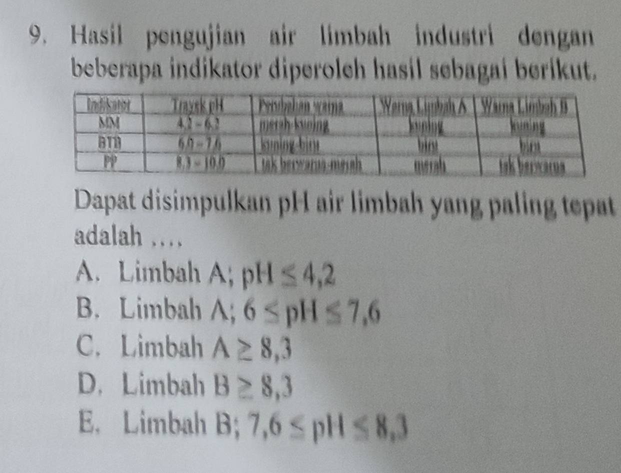 Hasil pengujian air limbah industri dengan
beberapa indikator diperolch hasil sebagai berikut.
Dapat disimpulkan pH air limbah yang paling tepat
adalah ....
A. Limbah A; pH≤ 4,2
B. Limbah A; 6≤ pH≤ 7,6
C. Limbah A≥ 8,3
D. Limbah B≥ 8,3
E. Limbah B; 7,6≤ pH≤ 8,3