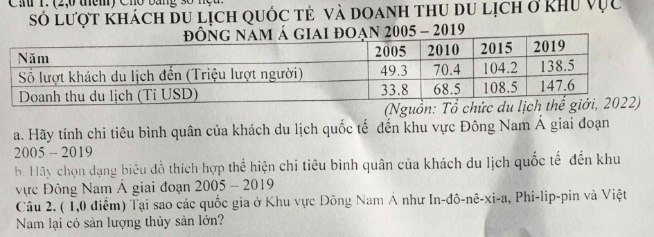 Cầu 1. (2,0 thện) Cho bang số nệu 
số lượt khách du lịch quốc tẻ và doanh thu du lịch ở khu vực 
2019 
a. Hãy tính chi tiêu bình quân của khách du lịch quốc tế đến khu vực Đông Nam Á giai đoạn 
2005 - 2019 
b. Hãy chọn dạng biểu đồ thích hợp thể hiện chi tiêu bình quân của khách du lịch quốc tế đến khu 
vực Đông Nam Á giai đoạn 2005 - 2019 
Câu 2. ( 1,0 điểm) Tại sao các quốc gia ở Khu vực Đông Nam Á như In-đô-nê-xi-a, Phi-lip-pin và Việt 
Nam lại có sản lượng thủy sản lớn?