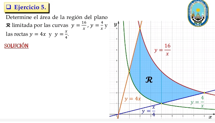 Determine el área de la región del plan
R limitada por las curvas y= 16/x ,y= 4/x y
las rectas y=4x y y= x/4 .
SOLUCIÓN
x