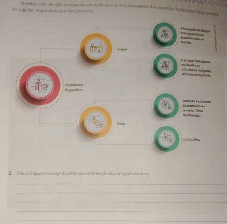 Observe, com atenção, o esquera que sintétiza os principais aspectos dos contelidos trabalhados neltrunidade 
Em seguida, responda às quesiões propostas 
1. Cite as línguas mais significativas para a formação do português europeu. 
_ 
_ 
_ 
_ 
_