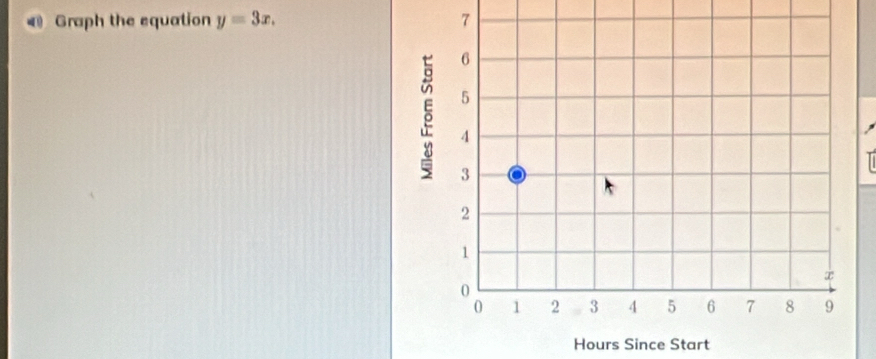 Graph the equation y=3x. 
Hours Since Start