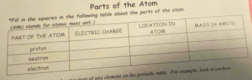 Parts of the Atom 
g table about the parts of the atom. 
ture of any elemen