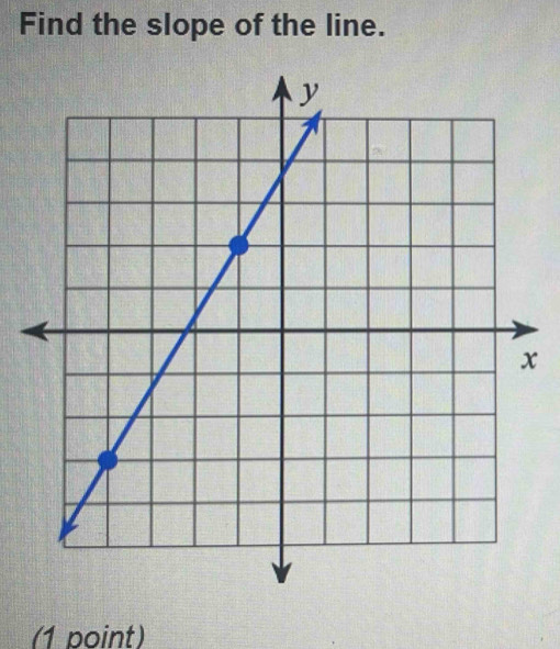 Find the slope of the line.
x
(1 point)