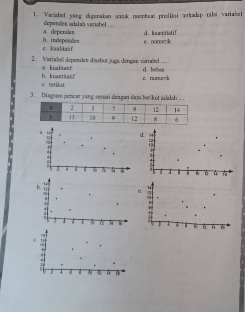 Variabel yang digunakan untuk membuat prediksi terhadap nilai variabel
dependen adalah variabel ....
a. dependen d. kuantitatif
b. independen e. numerik
c. kualitatif
2. Variabel dependen disebut juga dengan variabel ....
a. kualitatif d. bebas
b. kuantitatif e. numerik
c. terikat
3. Diagram pencar yang sesuai dengan data berikut adalah ....
d. 14
12
10
8
6
4
b 2 4 6 10 12 14 16
14
12
e.
10
B
4
a
D 2 4 10 12 14 16
14
C. 12
10.
B
6
4
of 2 4 6 6 1 12 1