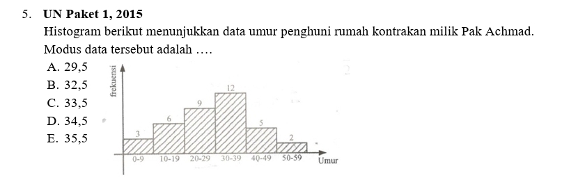 UN Paket 1, 2015
Histogram berikut menunjukkan data umur penghuni rumah kontrakan milik Pak Achmad.
Modus data tersebut adalah …
A. 29,5
B. 32,5
C. 33,5
D. 34,5
E. 35,5