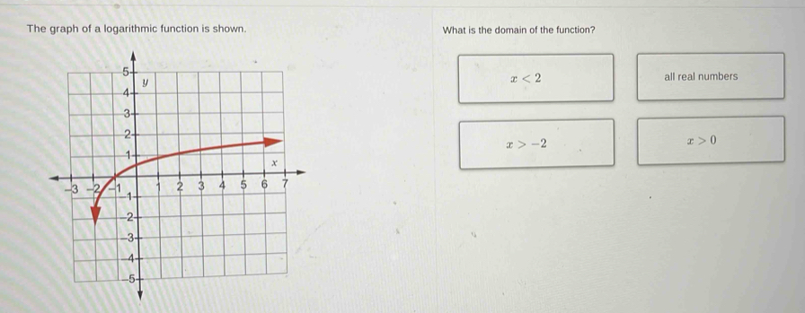 The graph of a logarithmic function is shown. What is the domain of the function?
x<2</tex>
all real numbers
x>-2
x>0