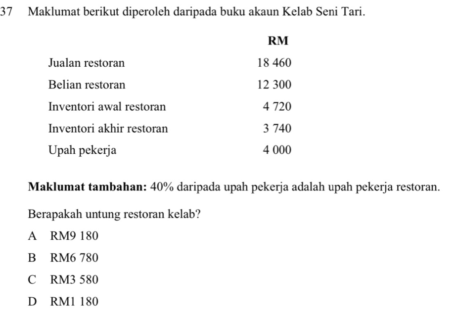 Maklumat berikut diperoleh daripada buku akaun Kelab Seni Tari.
RM
Jualan restoran 18 460
Belian restoran 12 300
Inventori awal restoran 4 720
Inventori akhir restoran 3 740
Upah pekerja 4 000
Maklumat tambahan: 40% daripada upah pekerja adalah upah pekerja restoran.
Berapakah untung restoran kelab?
A RM9 180
B RM6 780
C RM3 580
D RM1 180